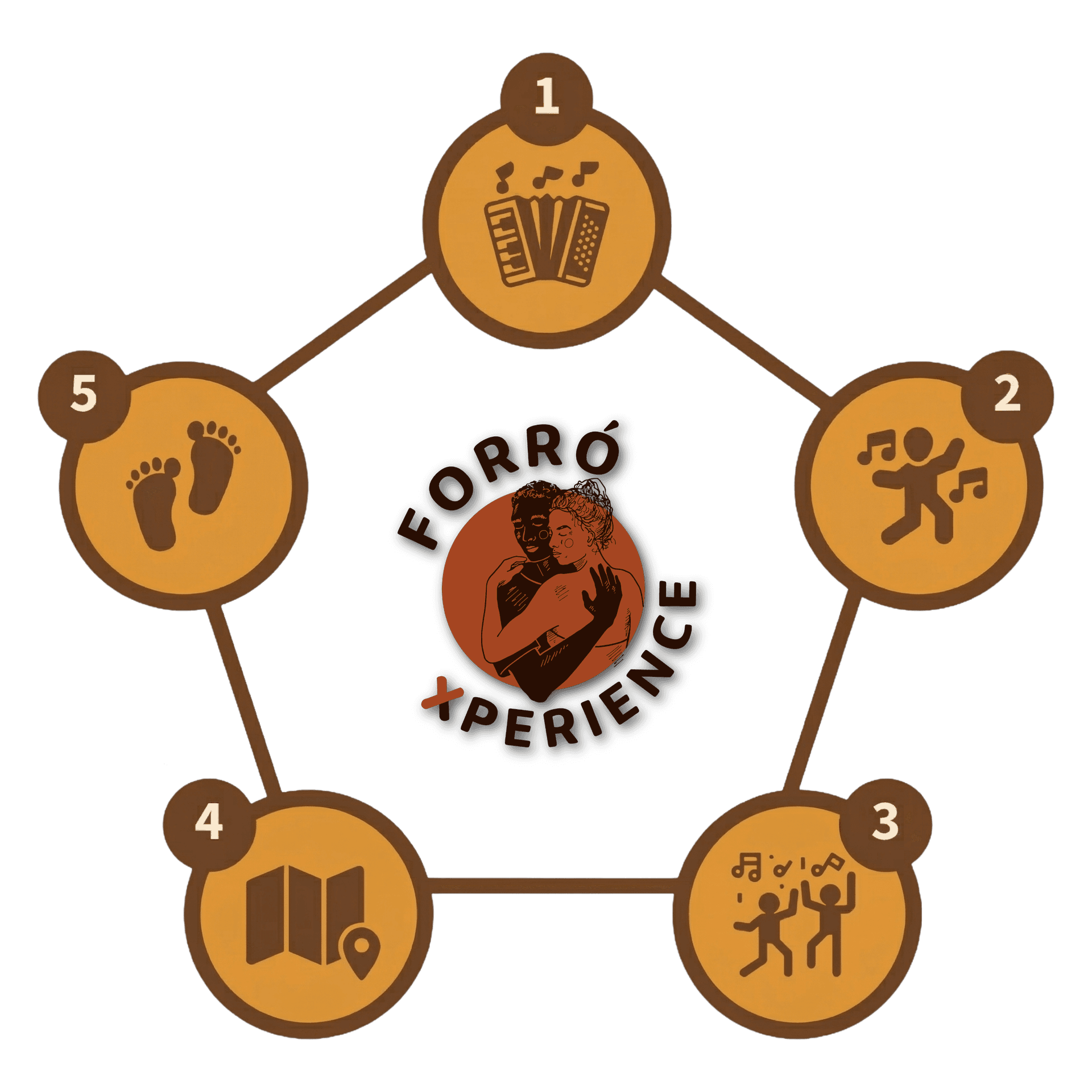 Fünf Säulen der Forró Xperience Methode